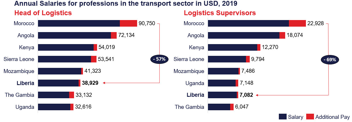 Logistics Salary Chart