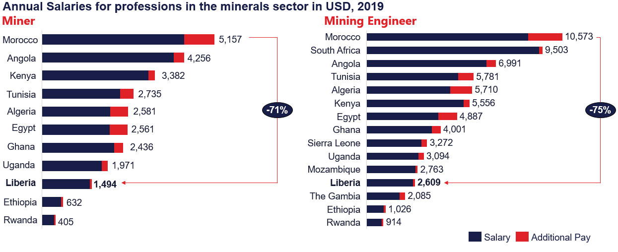 Annual salary graphic